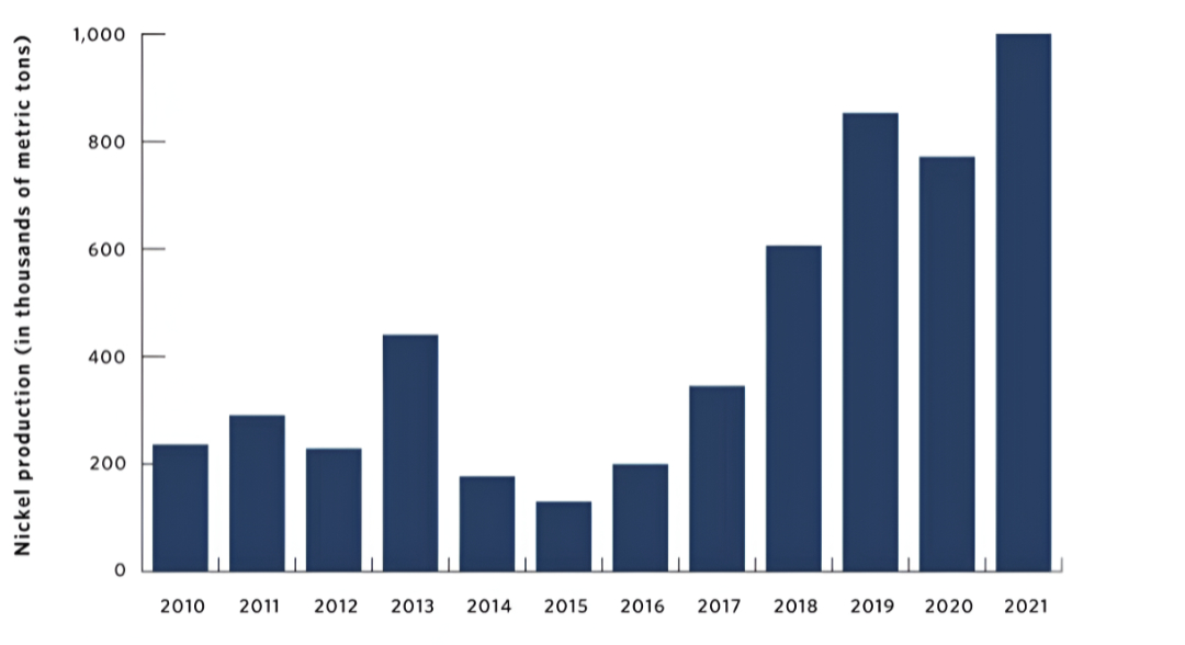 Indonesian Nickel mine - graph